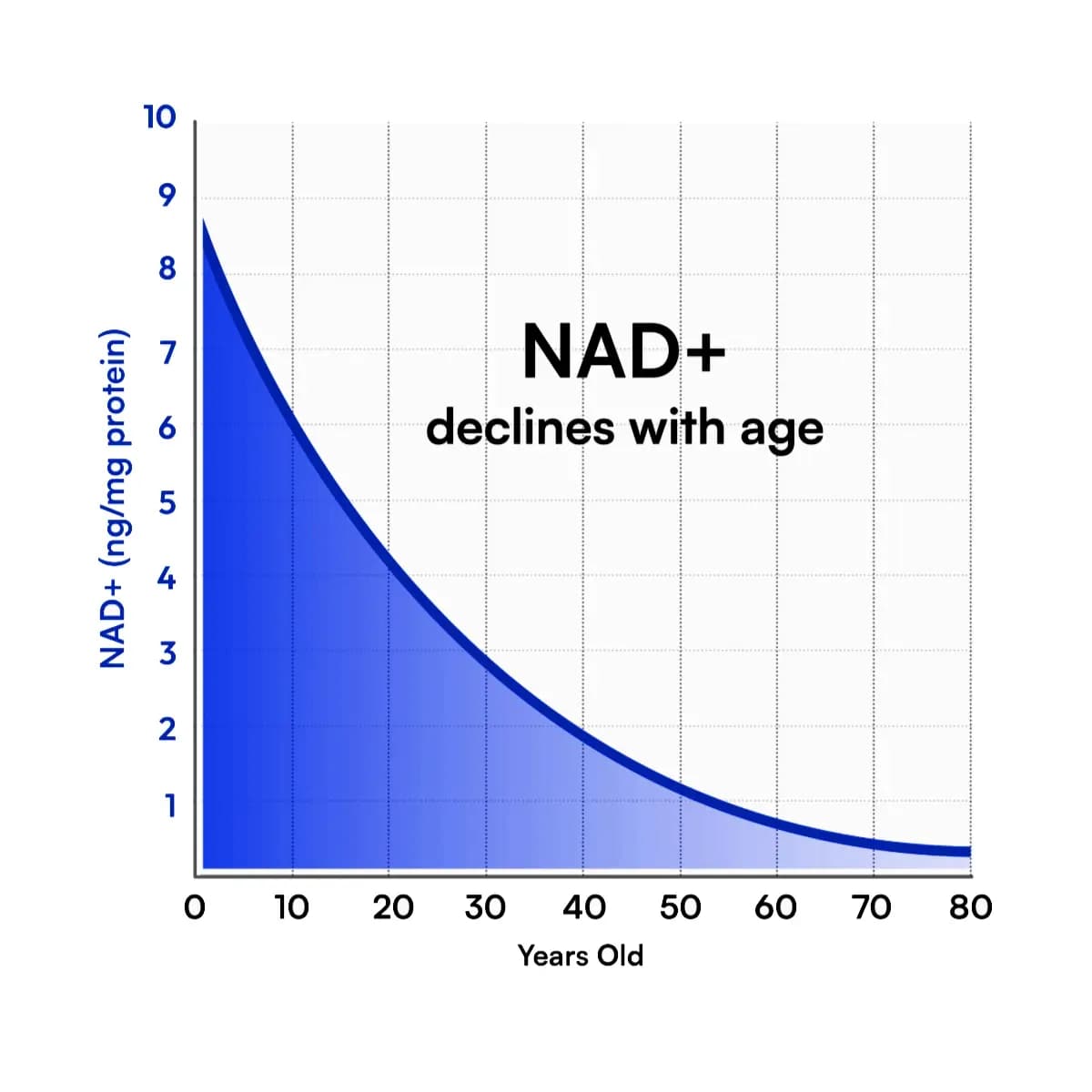NAD+ - showing decline from age 0 to 80
